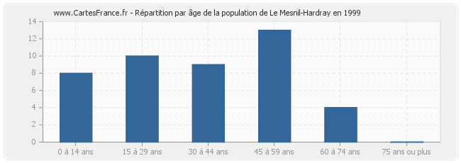 Répartition par âge de la population de Le Mesnil-Hardray en 1999